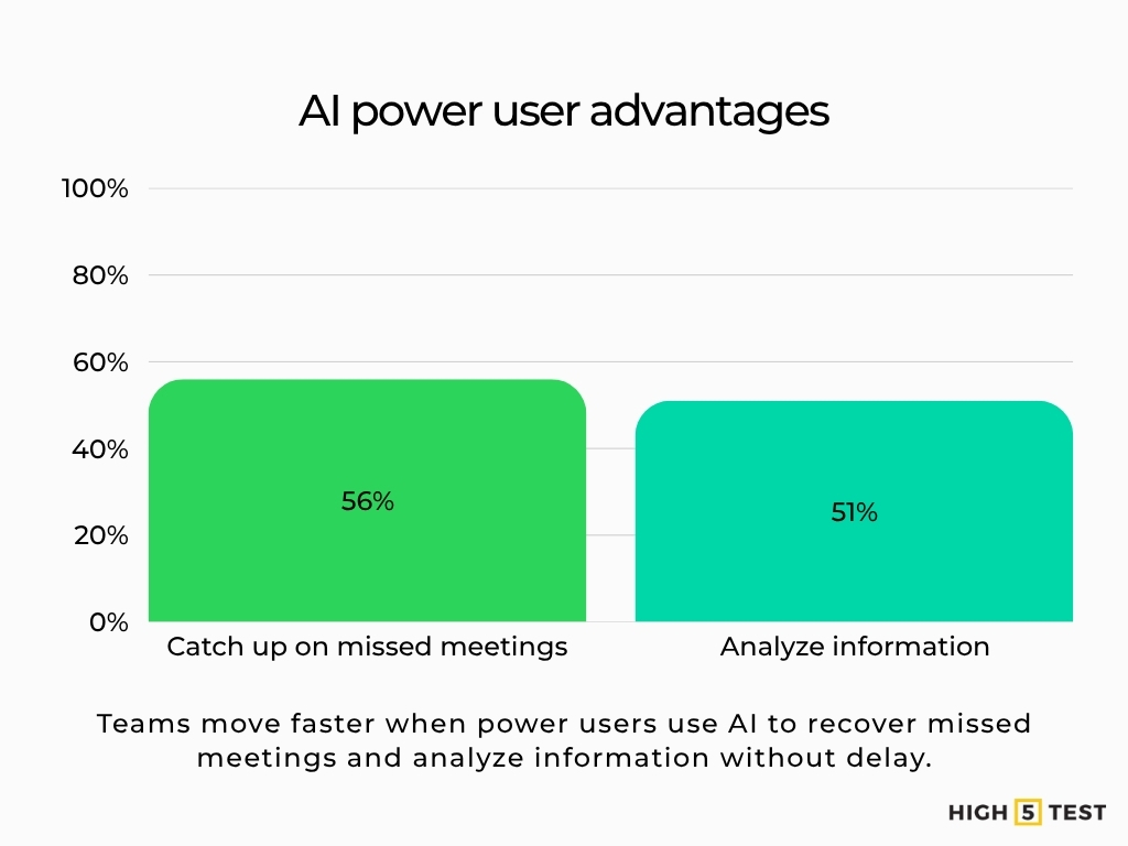 AI power user advantages