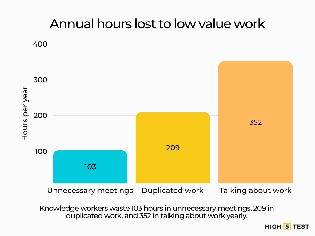 Annual hours lost to low value work