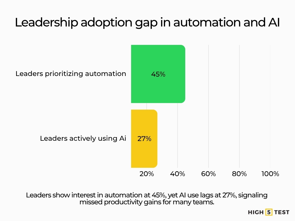 Leadership adoption gap in automation and AI