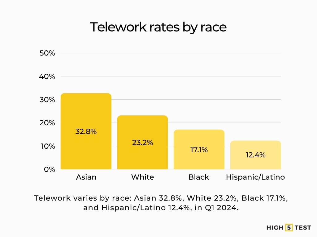 Telework rates by race