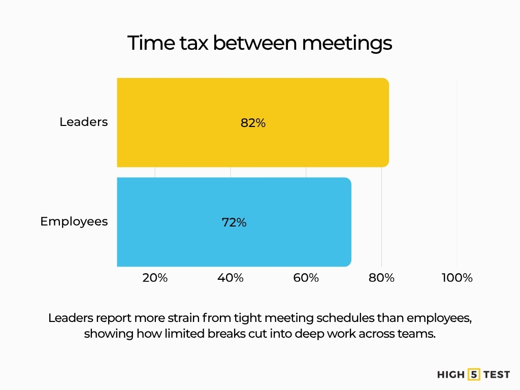 Time tax between meetings