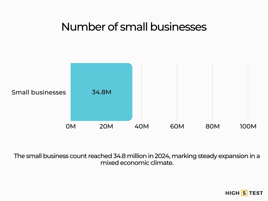 Number of small businesses