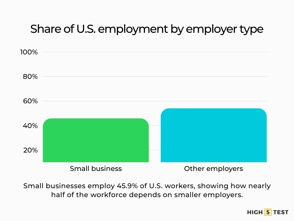 Share of U.S. employment by employer type