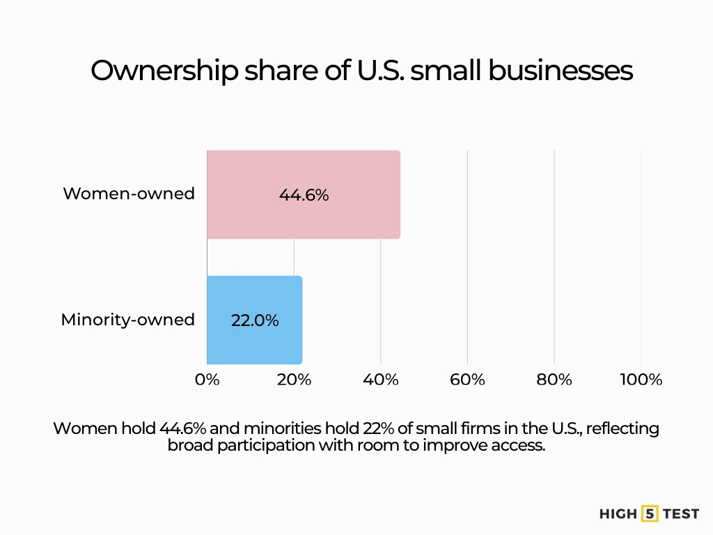 Ownership share of U.S. small businesses