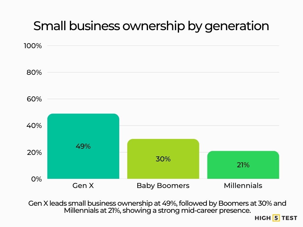 Small business ownership by generation