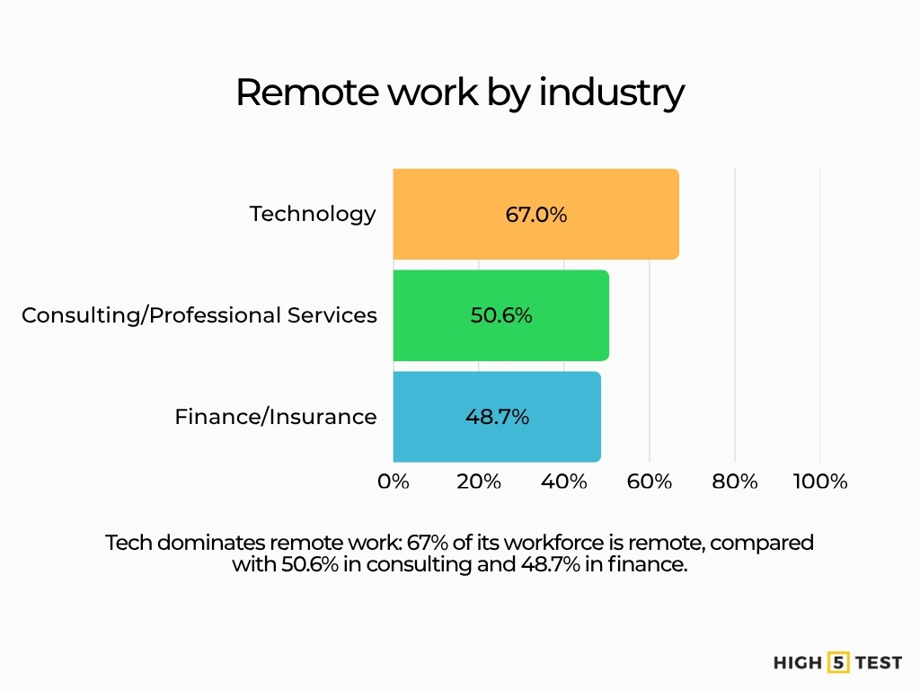 Remote work by industry