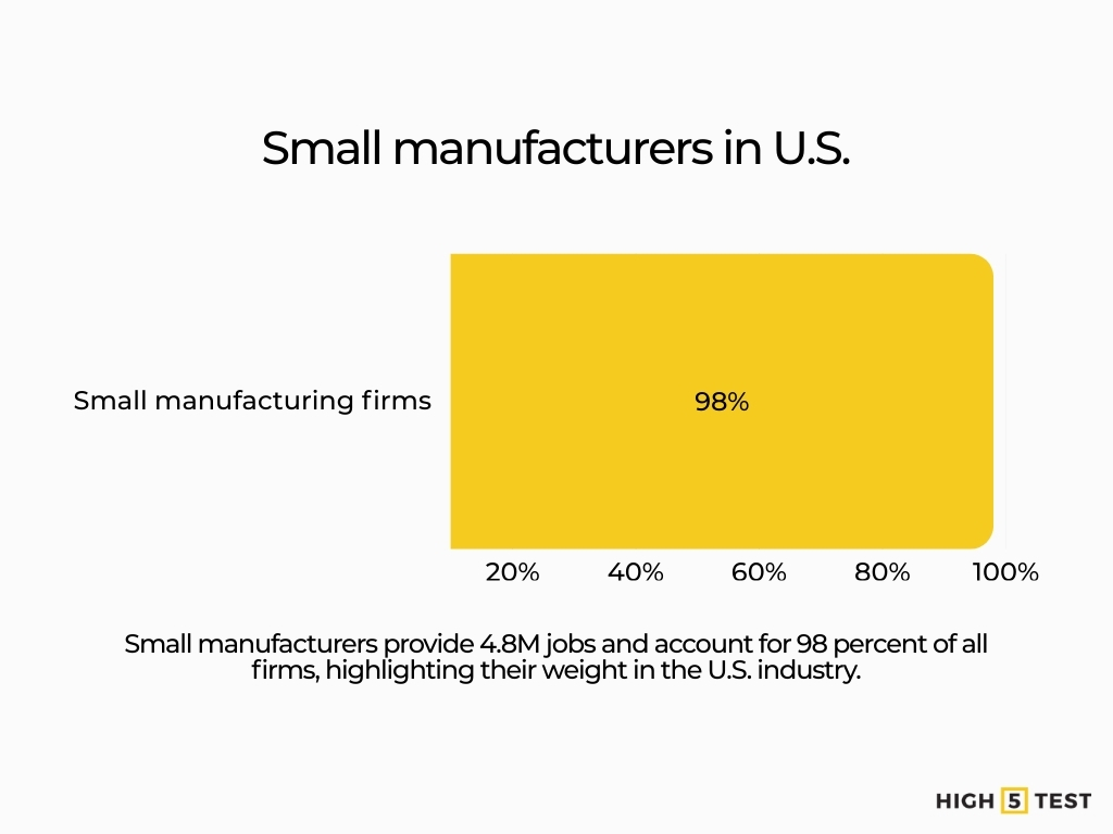 Small manufacturers in U.S.