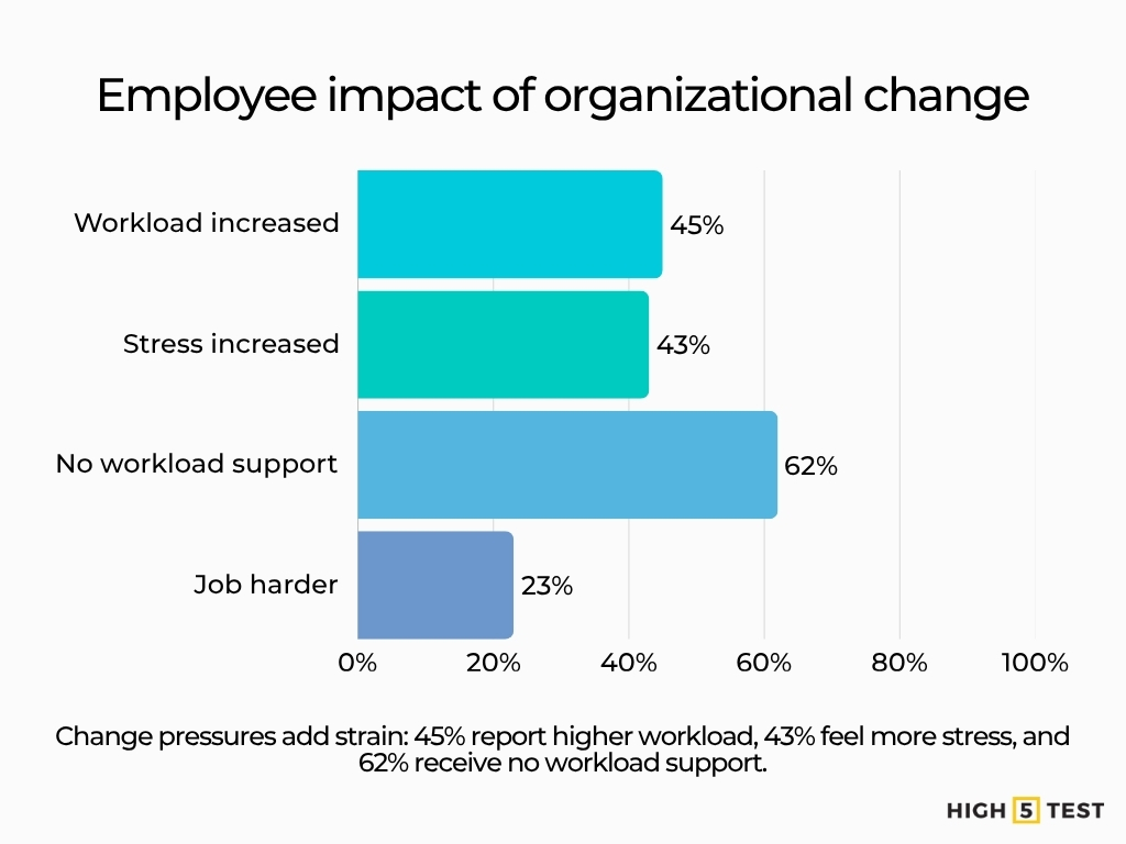 Employee impact of organizational change