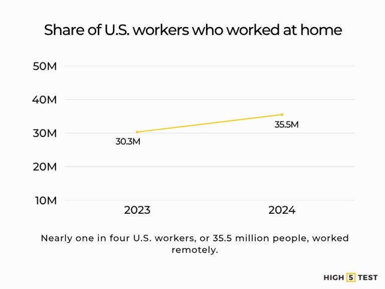 30+ Remote Work Statistics in the U.S. & Globally (2025–2026)