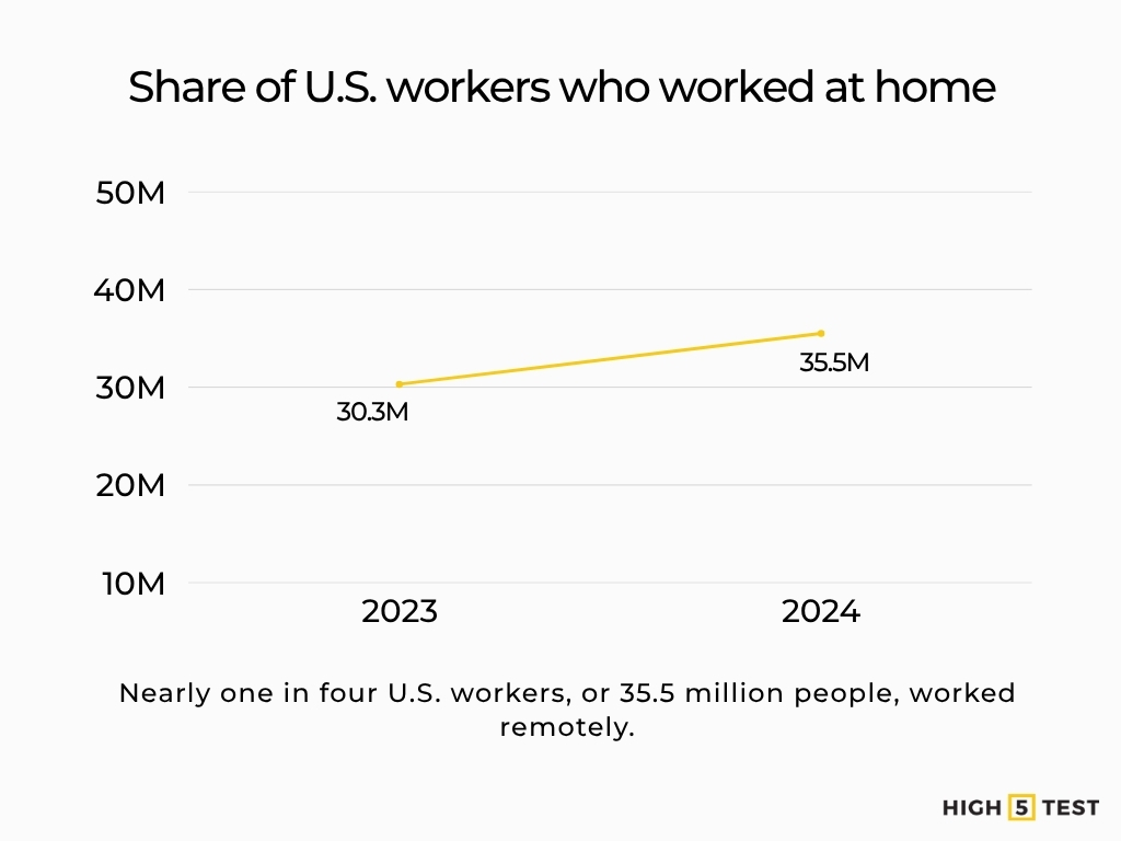 Share of U.S. workers who worked at home