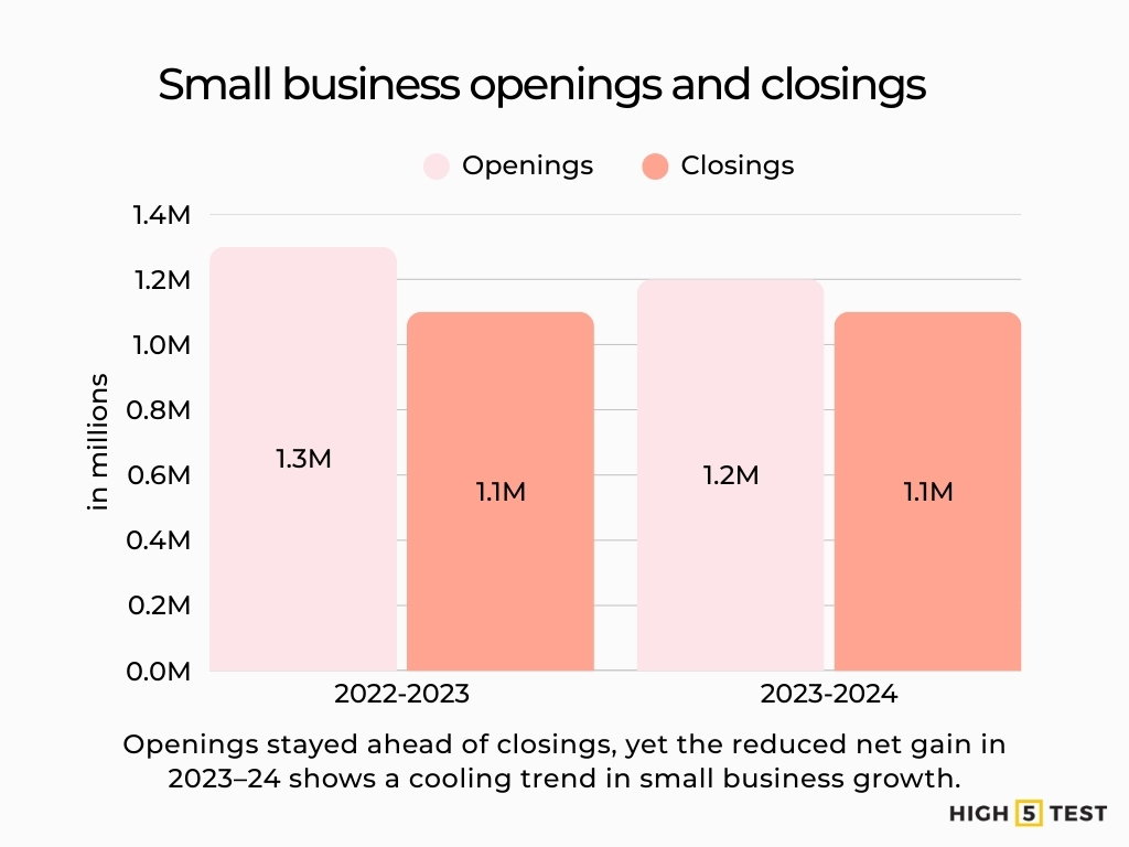 Small business openings and closings