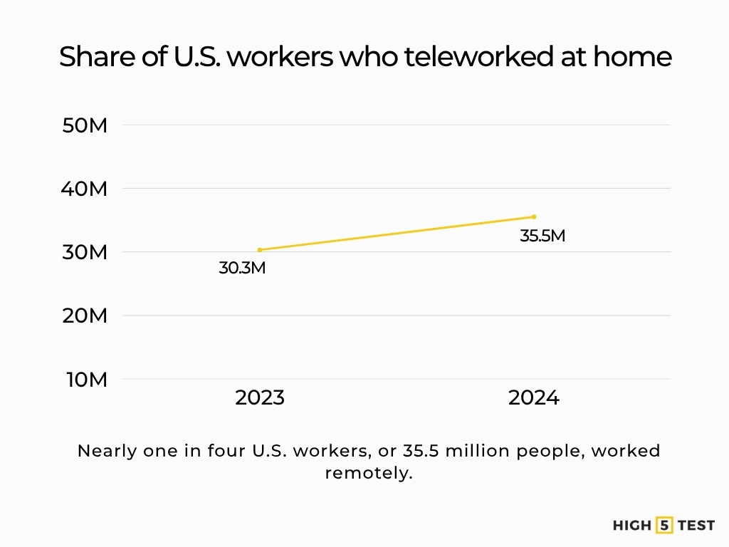 Number of US workers working from home