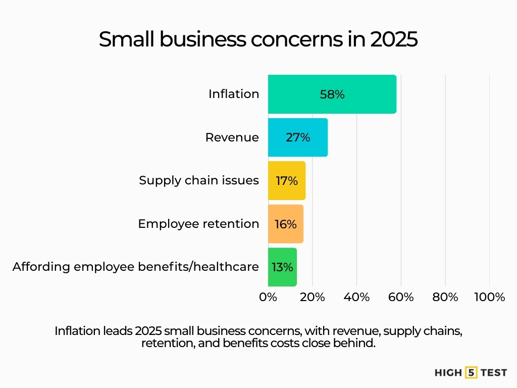 Small business concerns in 2025