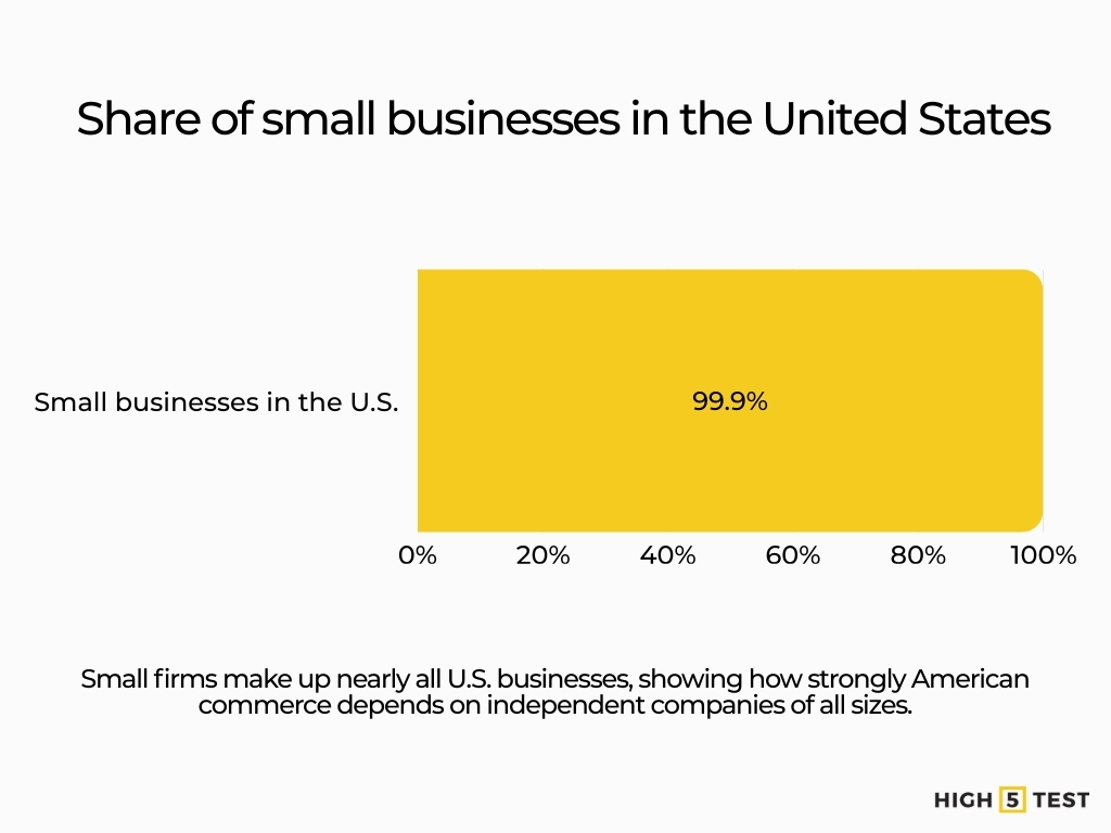 Share of small businesses in the United States