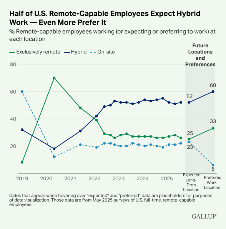 30+ Remote Work Statistics in the U.S. & Globally (2025–2026)