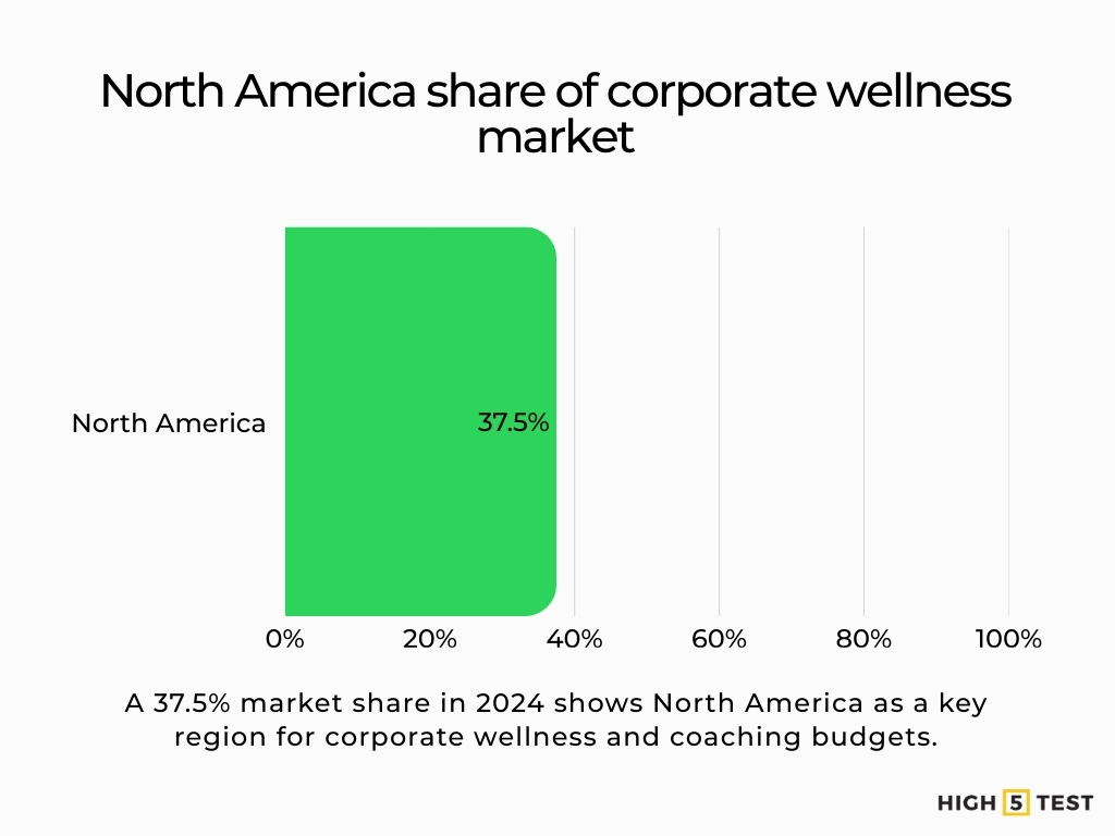 North America share of corporate wellness market