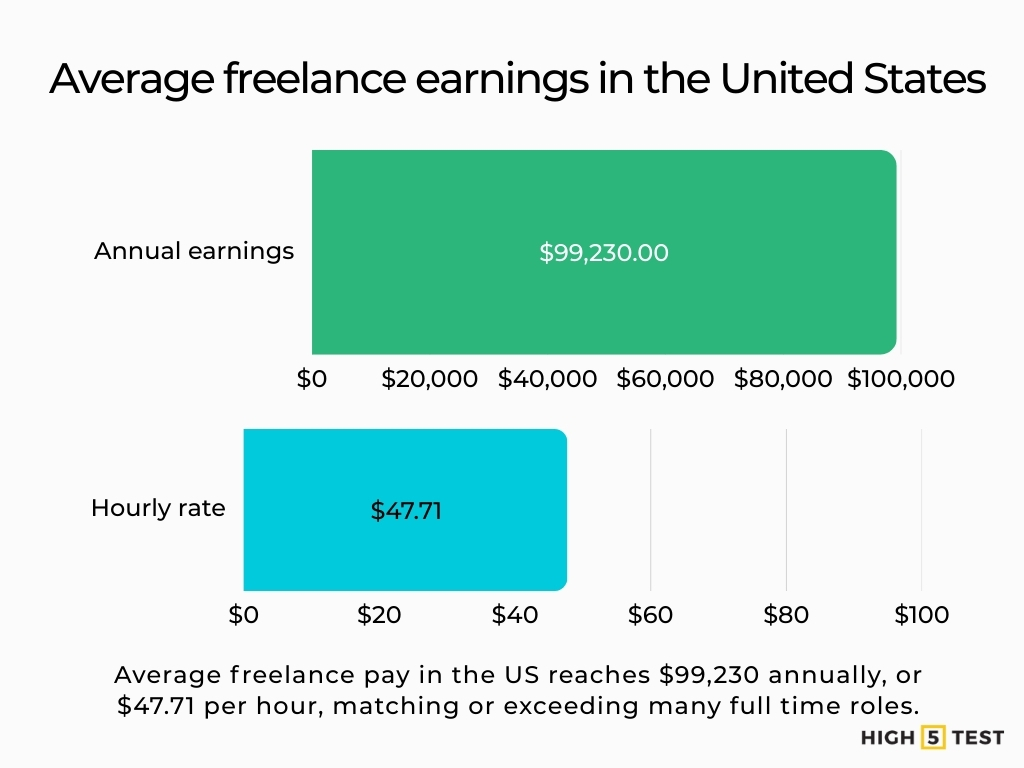 Average freelance earnings in the U.S.