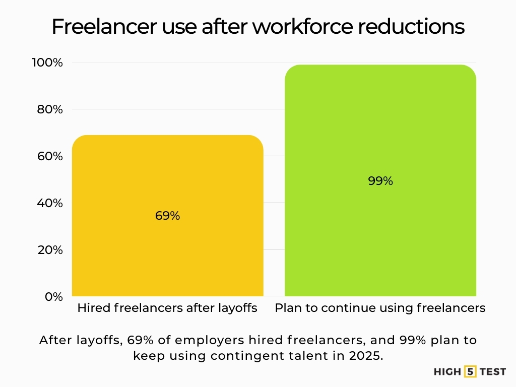 Freelance use after workforce reductions