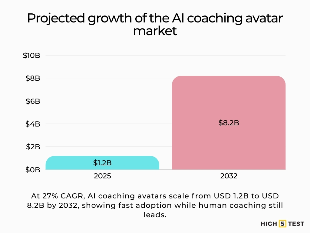 Projected growth of the AI coaching avatar market