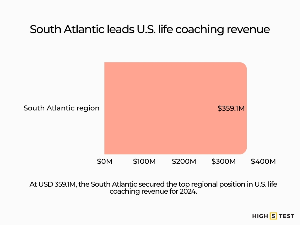 South Atlantic region leads US life coaching revenue