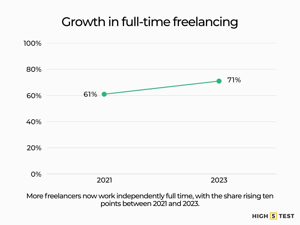 Growth in full-time freelancing