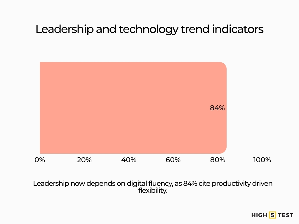 Leadership and technology trend indicators