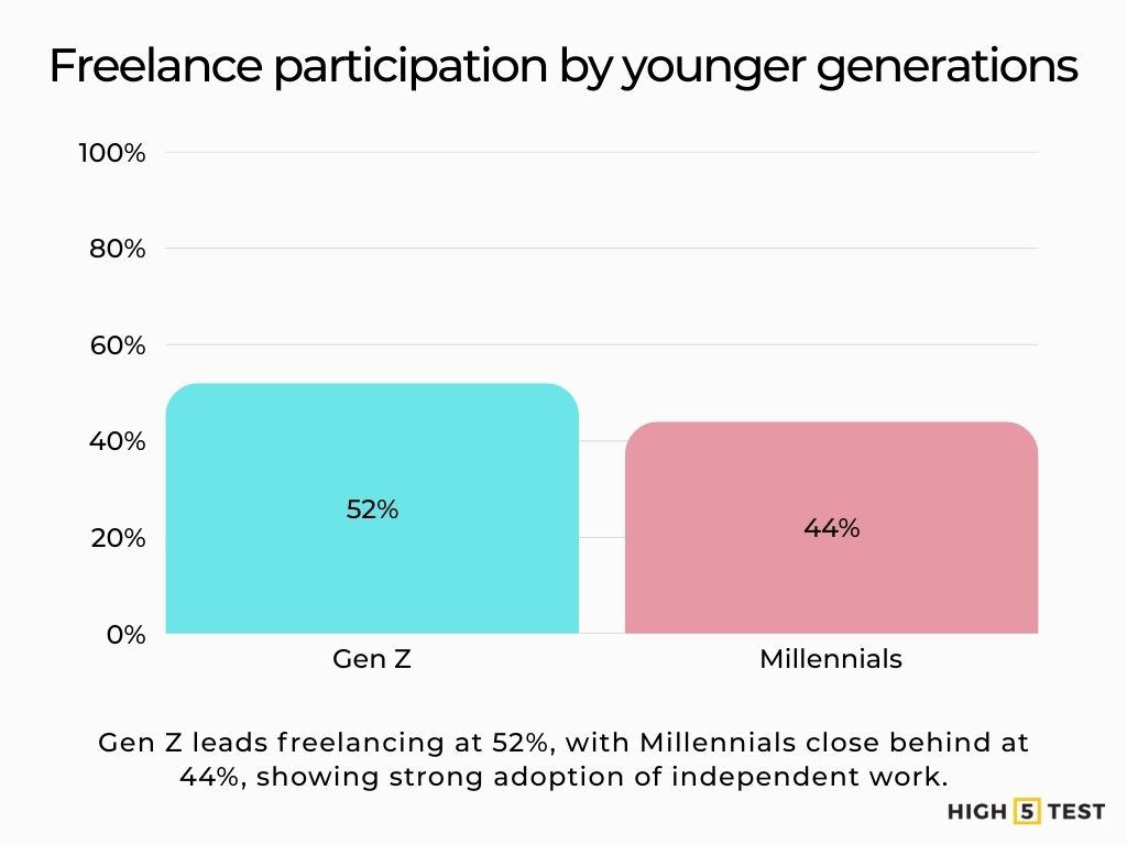 Freelance participation by younger generations
