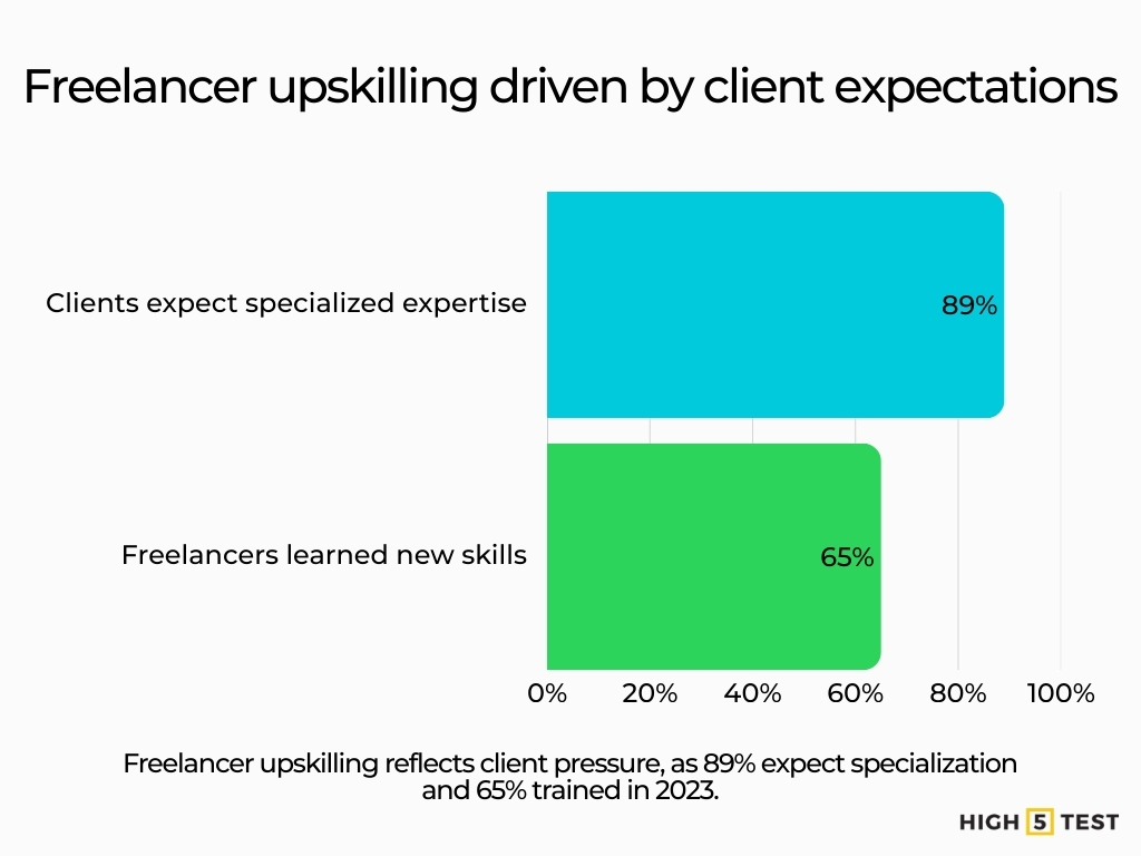 Freelancer upskilling driven by client expectations