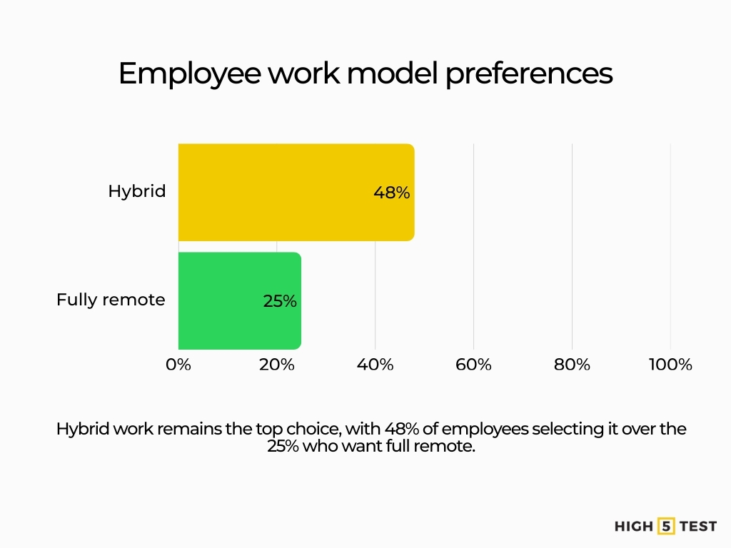 Employee work model preferences