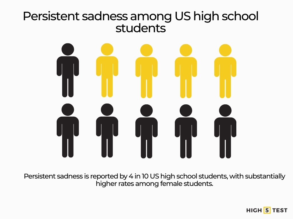 Persistent sadness among US high school students