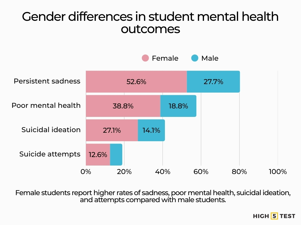 Gender differences in student mental health outcomes