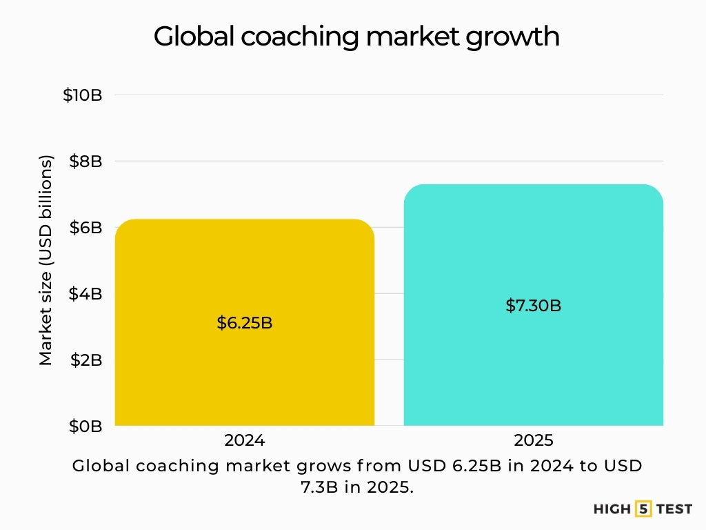 Global coaching market growth