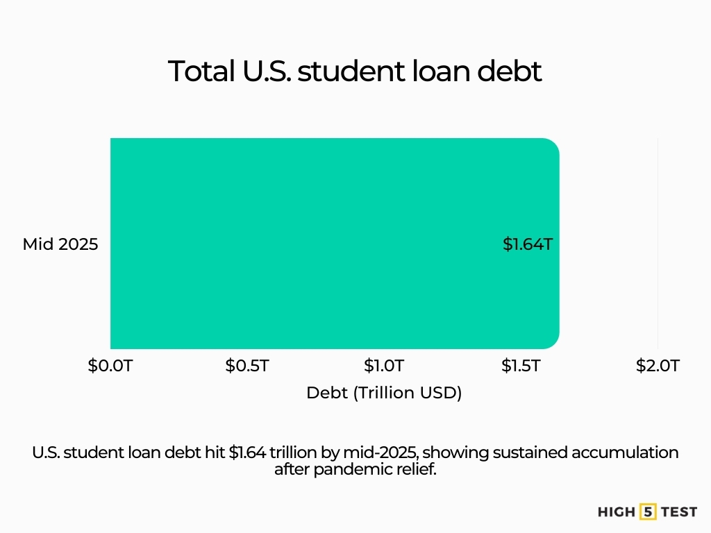 Total student loan debt in the U.S.