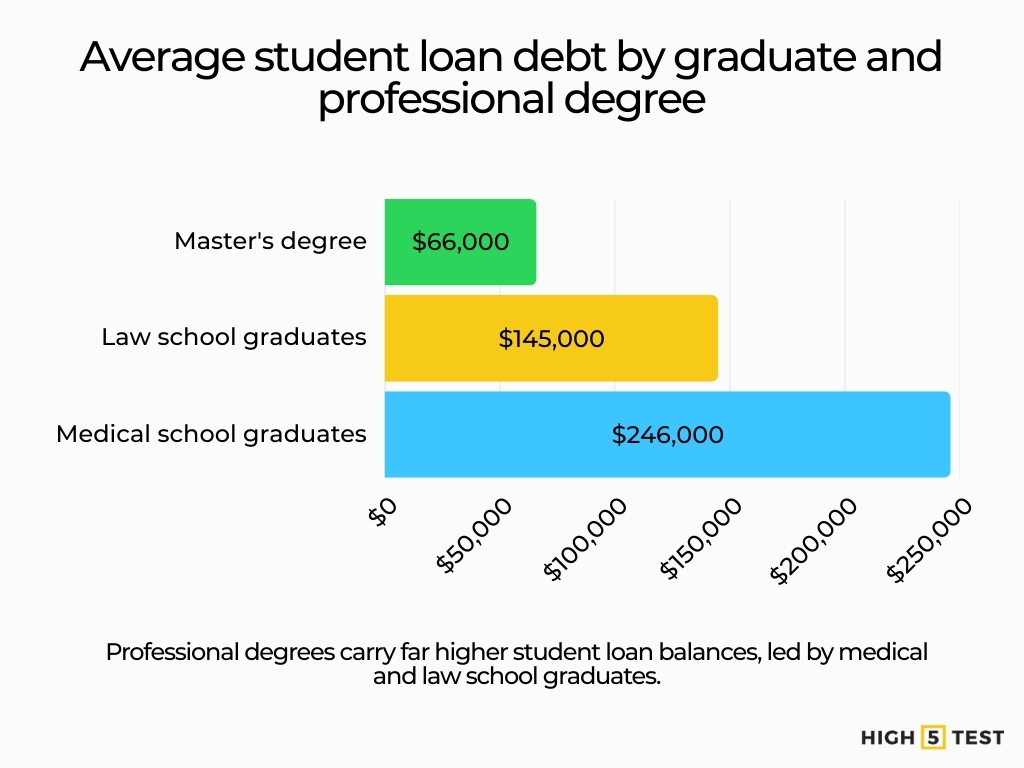 Average student loan debt by graduate and professional degree