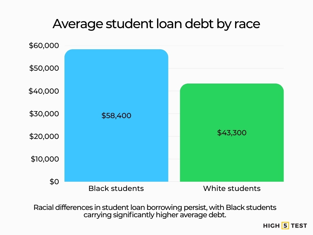 Average student loan debt by race