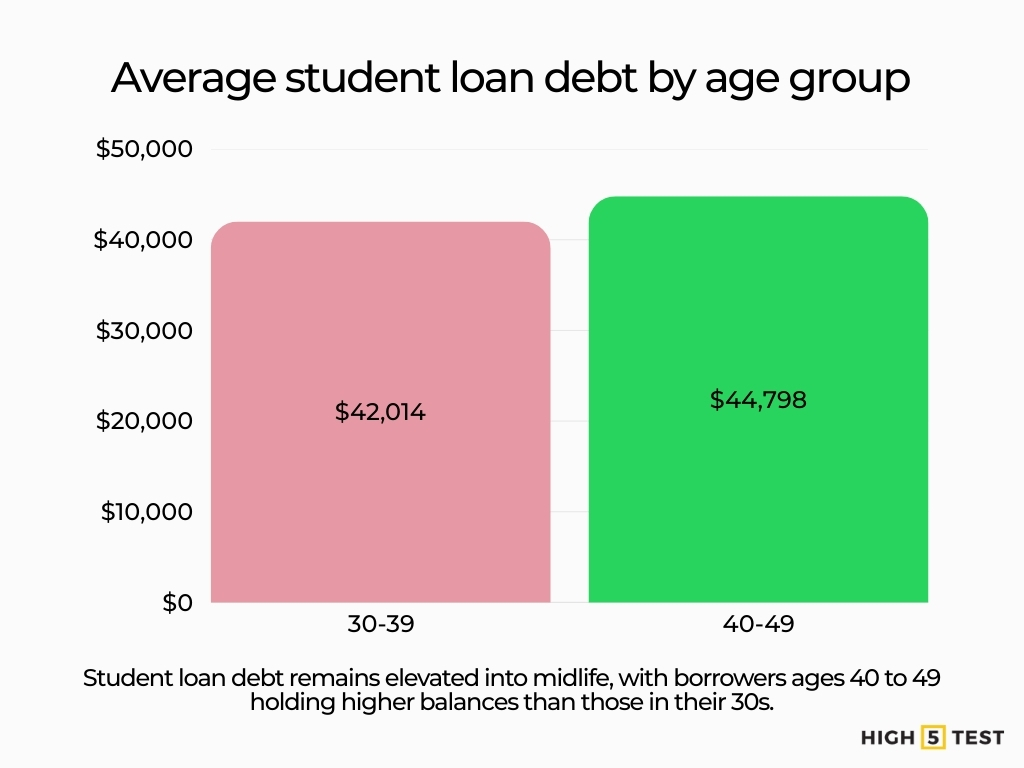 Average student loan debt by age group