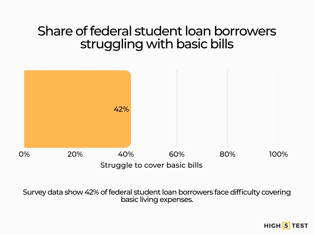 Share of federal student loan borrowers struggling with basic bills