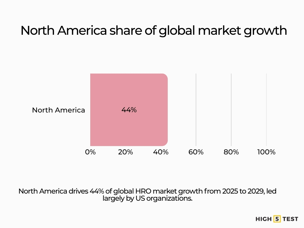 North America share of global market growth