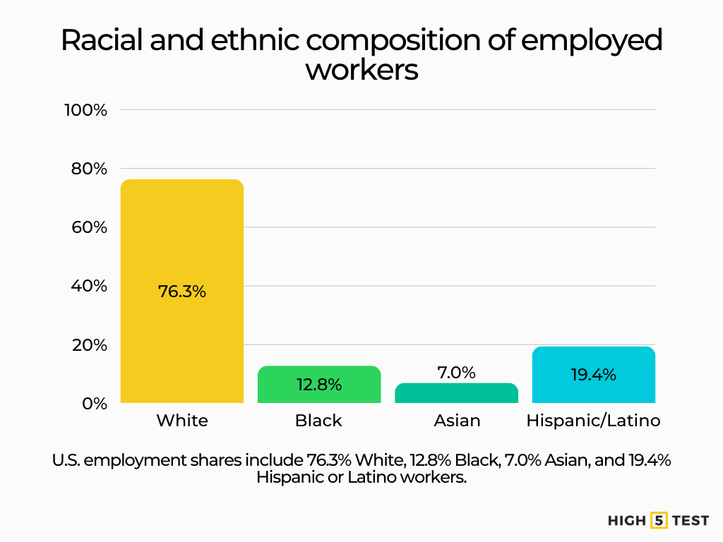 Racial and ethnic composition of employed workers