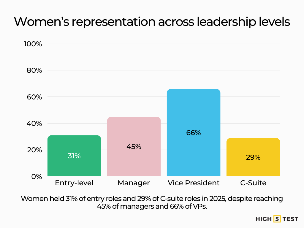 Women's representation across leadership levels