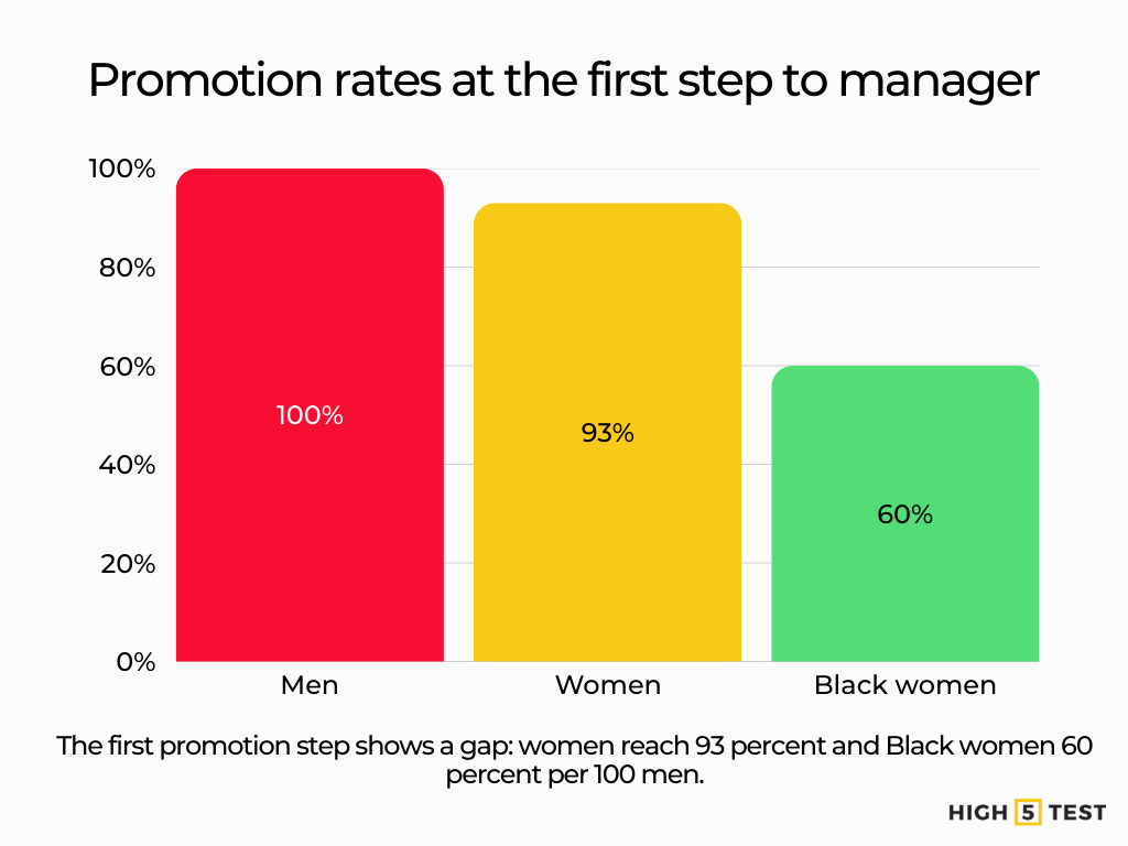 Promotion rates at the first step to manager