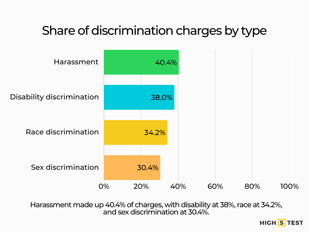 Share of discrimination charges by type