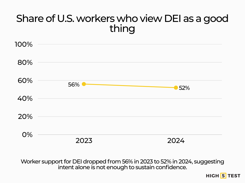 Share of US workers who view DEI as a good thing