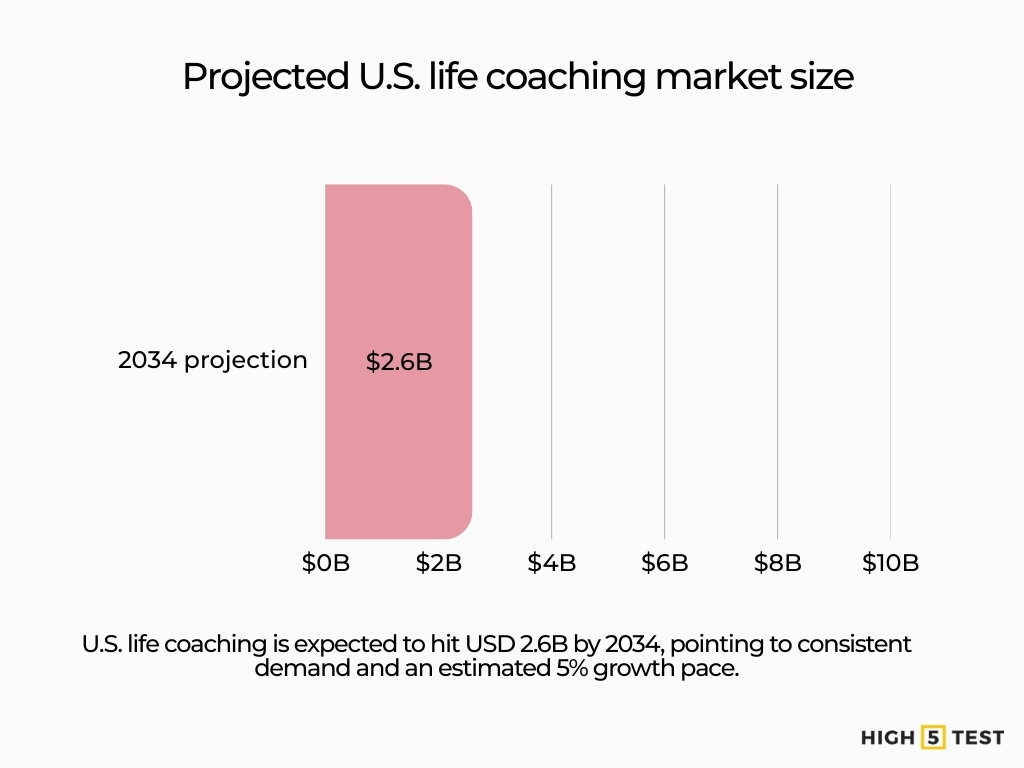 Projected US life coaching market size