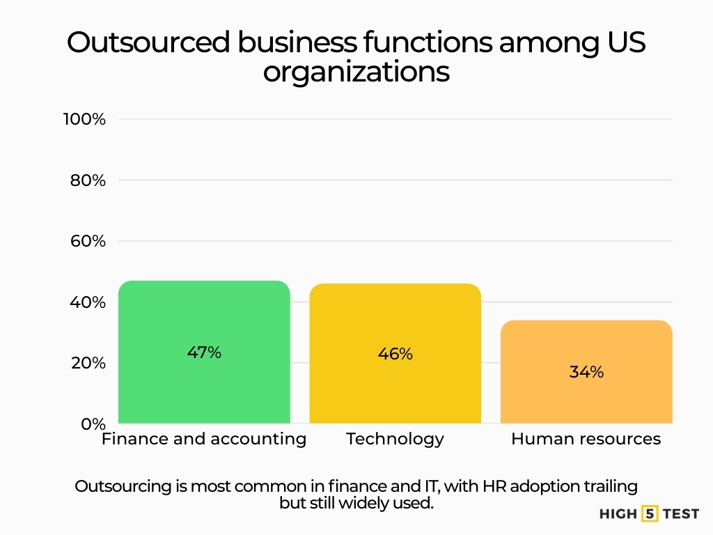 Outsourced business functions among US organizations