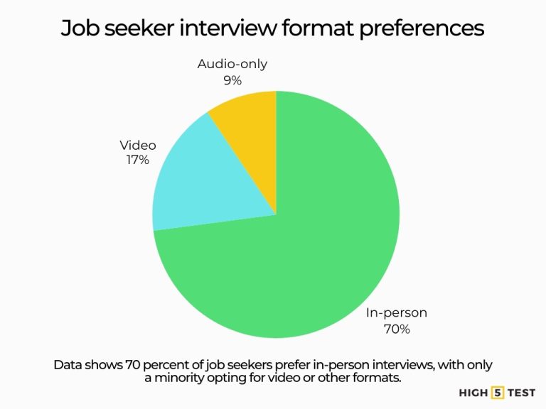 25+ Crucial Job Interview Statistics in the US (2024-2025) & Global