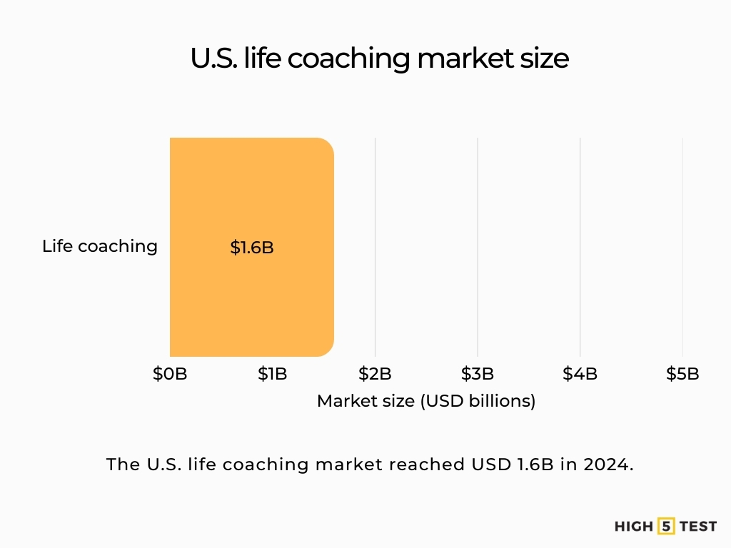 US life coaching market size