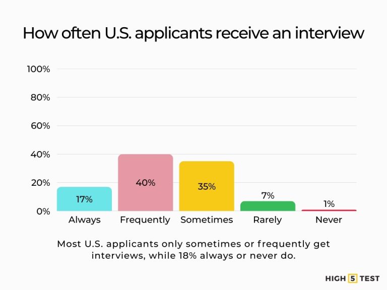 25+ Crucial Job Interview Statistics in the US (2024-2025) & Global