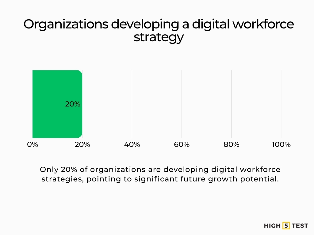 Organizations developing a digital workforce strategy