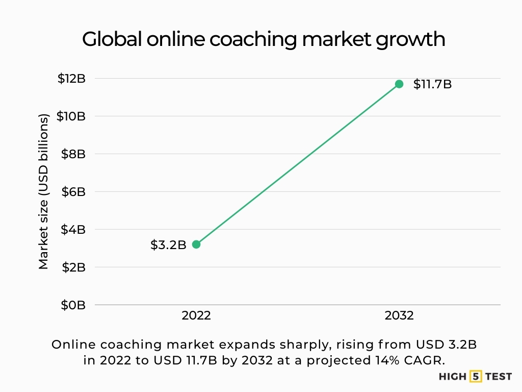 Global online coaching market growth
